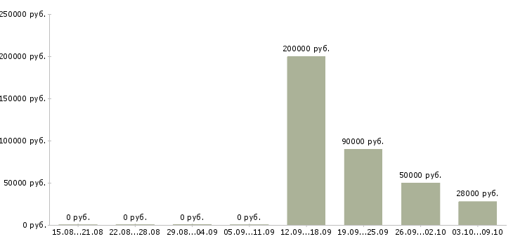 Вакансии специалист по интернет продажам в Сочи - Медиана зарплат специалист по интернет продажам в Сочи за 2 месяца