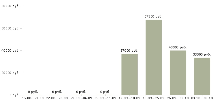 Вакансии специалист по организации питания в Владивостоке - Медиана зарплат специалист по организации питания в Владивостоке за 2 месяца