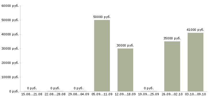 Вакансии специалист по работе с заказчиками в Самаре - Медиана зарплат специалист по работе с заказчиками в Самаре за 2 месяца