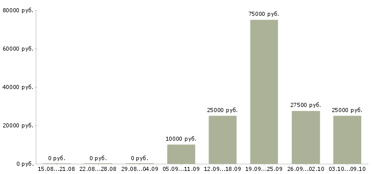 Вакансии специалист по работе с рекламой Башкортостан - Медиана зарплат специалист по работе с рекламой Башкортостан за 2 месяца