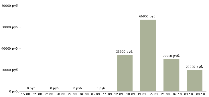 Вакансии специалист по развитию продаж Мордовия - Медиана зарплат специалист по развитию продаж Мордовия за 2 месяца