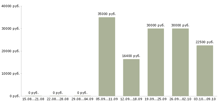 Вакансии специалист по финансовому контролю Нижний новгород - Медиана зарплат специалист по финансовому контролю Нижний новгород за 2 месяца