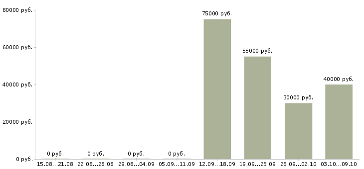 Вакансии специалист рынка недвижимости Башкортостан - Медиана зарплат специалист рынка недвижимости Башкортостан за 2 месяца