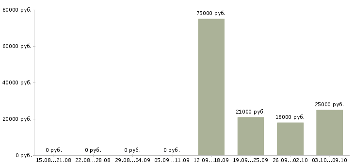 Вакансии специалист с опытом руководителя в Уфе - Медиана зарплат специалист с опытом руководителя в Уфе за 2 месяца