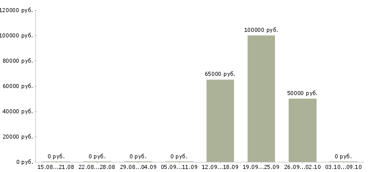 Вакансии территориальный менеджер по продажам Нижний новгород - Медиана зарплат территориальный менеджер по продажам Нижний новгород за 2 месяца