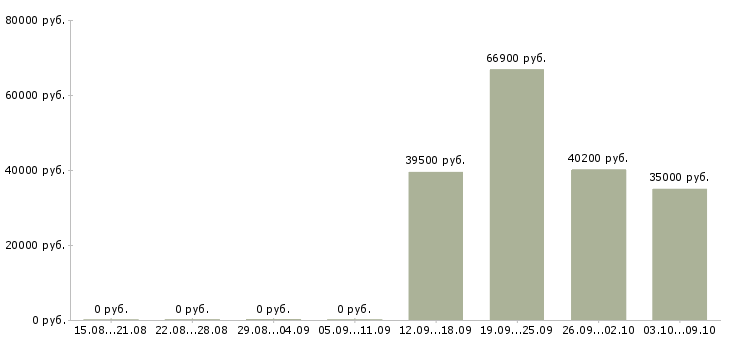 Вакансии товаровед по качеству в Кемерово - Медиана зарплат товаровед по качеству в Кемерово за 2 месяца
