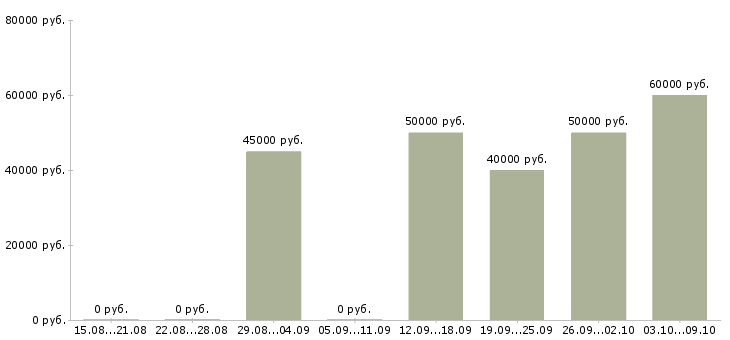 Вакансии требуется pr менеджер в Москве - Медиана зарплат требуется pr менеджер в Москве за 2 месяца