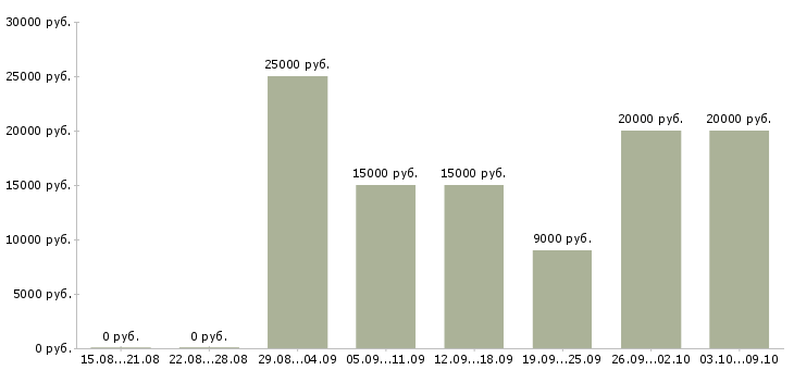 Вакансии требуется сотрудник для интернет магазина в Барнауле - Медиана зарплат требуется сотрудник для интернет магазина в Барнауле за 2 месяца