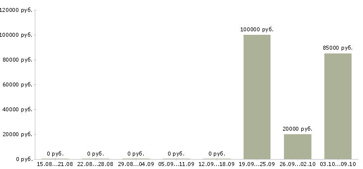 Вакансии требуется электрогазосварщик Башкортостан - Медиана зарплат требуется электрогазосварщик Башкортостан за 2 месяца