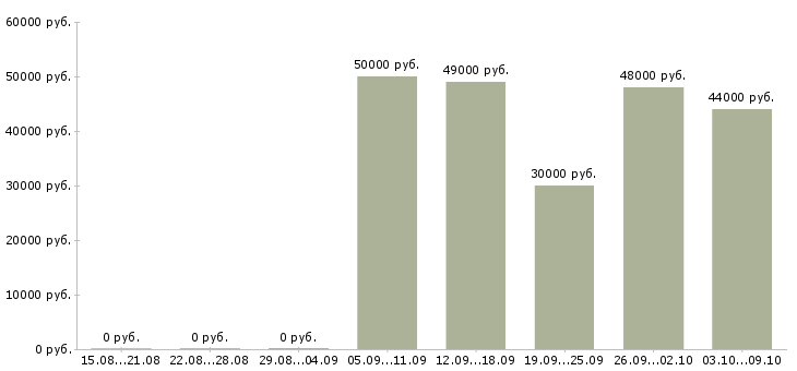 Вакансии требуются разнорабочие на вахту в Екатеринбурге - Медиана зарплат требуются разнорабочие на вахту в Екатеринбурге за 2 месяца