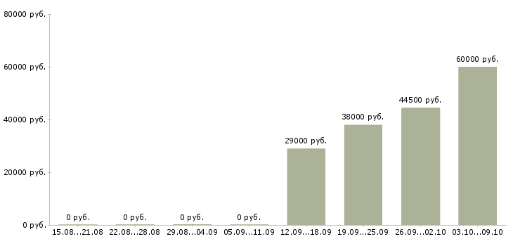 Вакансии требуются сотрудники в компанию Орехово-зуево - Медиана зарплат требуются сотрудники в компанию Орехово-зуево за 2 месяца