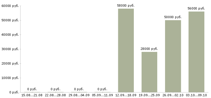 Вакансии трудоустройство для работы на дому в Подольске - Медиана зарплат трудоустройство для работы на дому в Подольске за 2 месяца