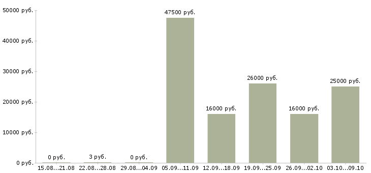 Вакансии удаленная без продаж в Архангельске - Медиана зарплат удаленная без продаж в Архангельске за 2 месяца