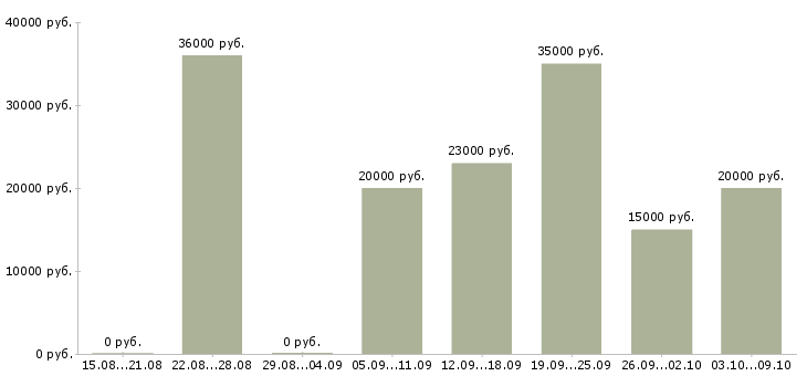 Вакансии удобная на дому в Кемерово - Медиана зарплат удобная на дому в Кемерово за 2 месяца