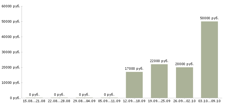 Вакансии управляющий розничным магазином Башкортостан - Медиана зарплат управляющий розничным магазином Башкортостан за 2 месяца
