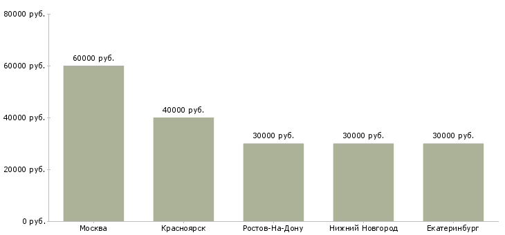 Поиск работы мастер по ремонту техники apple-Медиана зарплаты для вакансии «мастер по ремонту техники apple» в других городах