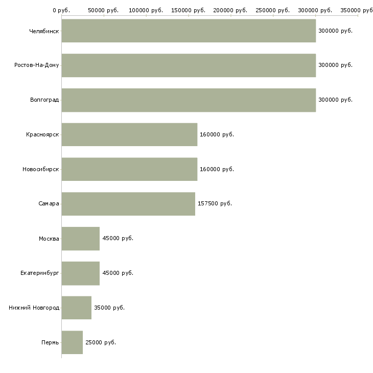 Поиск работы менеджер отдела бронирования-Медиана зарплаты для вакансии «менеджер отдела бронирования» в других городах