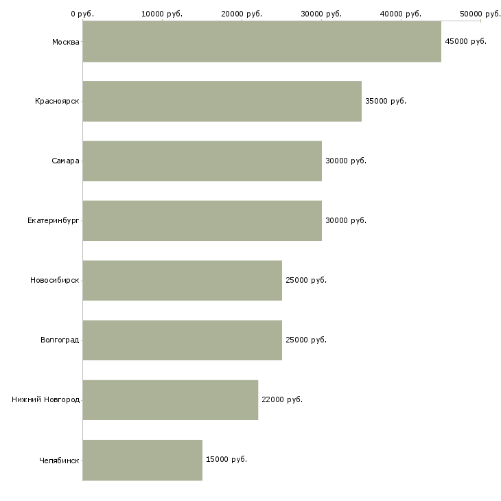 Поиск работы монтажник систем безопасности-Медиана зарплаты для вакансии «монтажник систем безопасности» в других городах