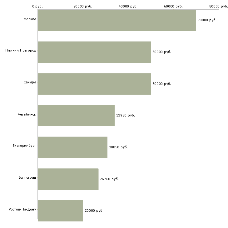 Поиск работы программист sap-Медиана зарплаты для вакансии «программист sap» в других городах
