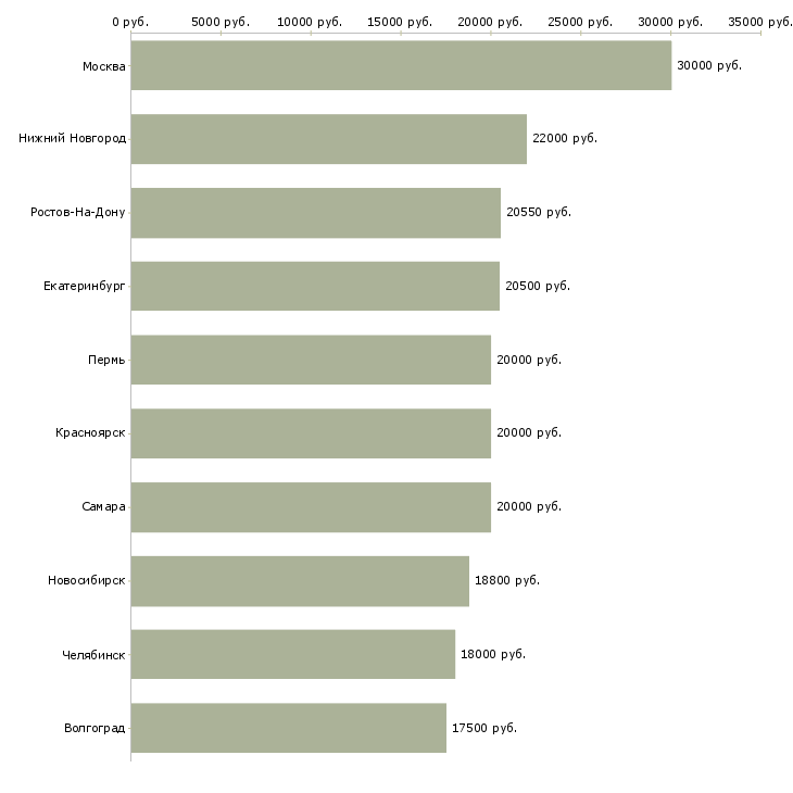 Поиск работы социальный кассир-Медиана зарплаты для вакансии «социальный кассир» в других городах