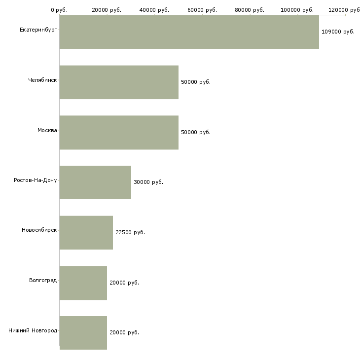 Поиск работы требуется pr менеджер-Медиана зарплаты для вакансии «требуется pr менеджер» в других городах