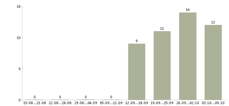 Работа менеджер по международным продажам Башкортостан - Число вакансий Башкортостан по специальности менеджер по международным продажам за 2 месяца