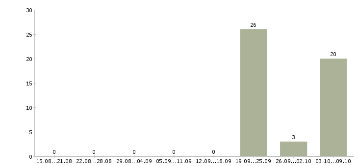 Работа оператор по продажам банковских продуктов Башкортостан - Число вакансий Башкортостан по специальности оператор по продажам банковских продуктов за 2 месяца