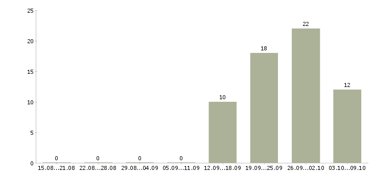 Работа руководитель проектов разработки Башкортостан - Число вакансий Башкортостан по специальности руководитель проектов разработки за 2 месяца