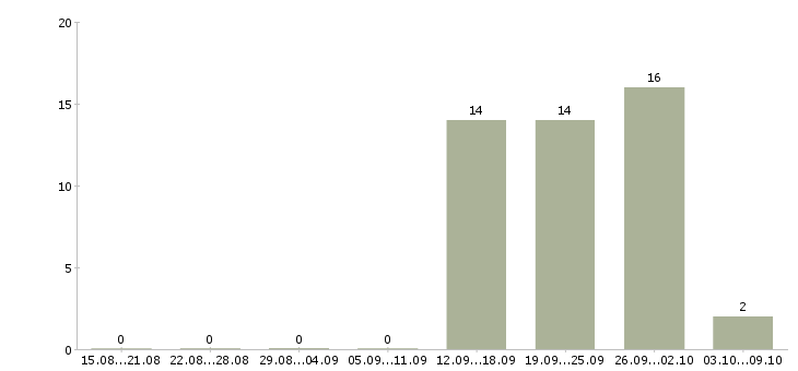 Работа специалист отдела сопровождения продаж Башкортостан - Число вакансий Башкортостан по специальности специалист отдела сопровождения продаж за 2 месяца