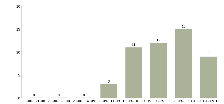 Работа специалист по работе с рекламой Башкортостан - Число вакансий Башкортостан по специальности специалист по работе с рекламой за 2 месяца