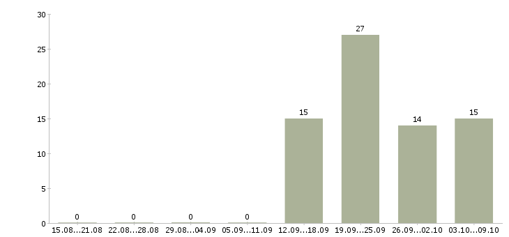 Работа требуется секретарь руководителя Карелия - Число вакансий Карелия по специальности требуется секретарь руководителя за 2 месяца