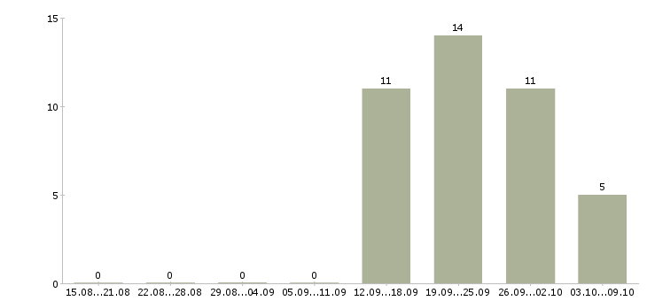 Работа специалист по развитию продаж Мордовия - Число вакансий Мордовия по специальности специалист по развитию продаж за 2 месяца