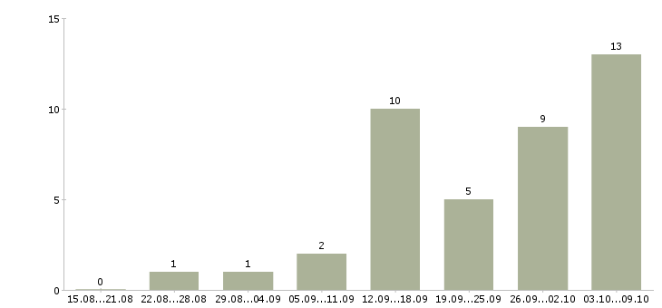 Работа диспетчер телефонный Нижний новгород - Число вакансий Нижний новгород по специальности диспетчер телефонный за 2 месяца
