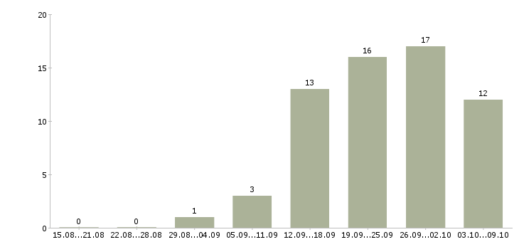 Работа оператор на телефоне call центр Нижний новгород - Число вакансий Нижний новгород по специальности оператор на телефоне call центр за 2 месяца