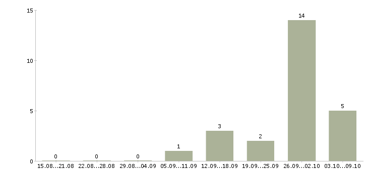 Работа руководитель отдела crm Нижний новгород - Число вакансий Нижний новгород по специальности руководитель отдела crm за 2 месяца