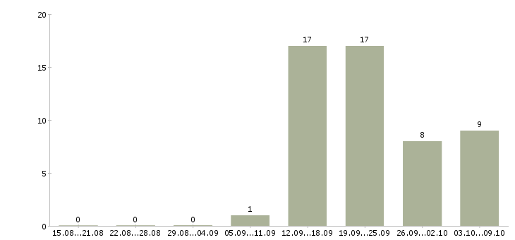 Работа менеджер по развитию компании Нижний тагил - Число вакансий Нижний тагил по специальности менеджер по развитию компании за 2 месяца