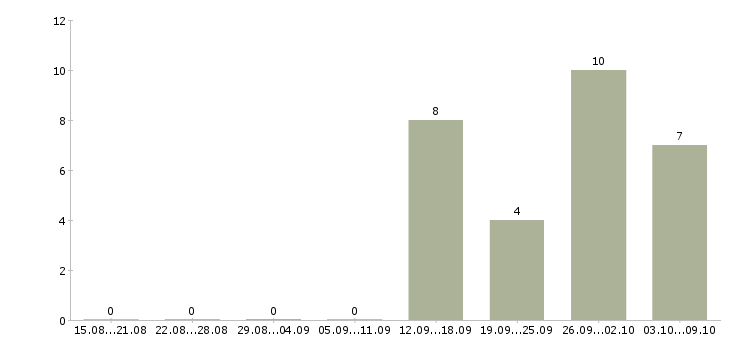Работа требуются сотрудники в компанию Орехово-зуево - Число вакансий Орехово-зуево по специальности требуются сотрудники в компанию за 2 месяца