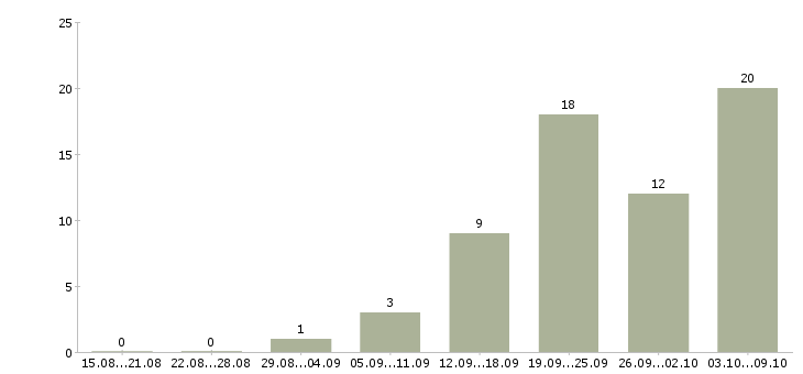 Работа инженер по технической эксплуатации Ростов-на-дону - Число вакансий Ростов-на-дону по специальности инженер по технической эксплуатации за 2 месяца