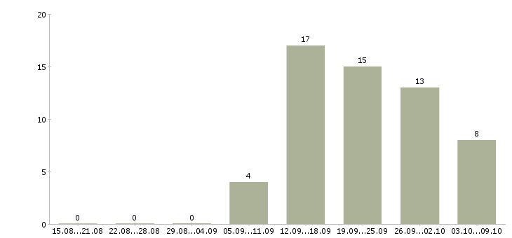 Работа менеджер по продвижению сайтов Ростов-на-дону - Число вакансий Ростов-на-дону по специальности менеджер по продвижению сайтов за 2 месяца