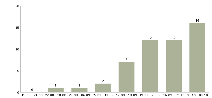 Работа оператор заявок Ростов-на-дону - Число вакансий Ростов-на-дону по специальности оператор заявок за 2 месяца