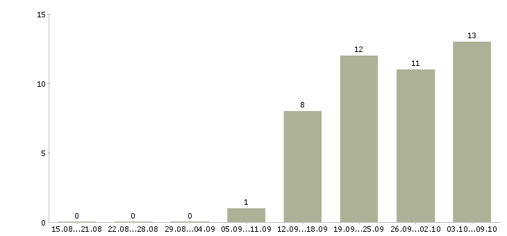Работа экспедитор по городу Ростов-на-дону - Число вакансий Ростов-на-дону по специальности экспедитор по городу за 2 месяца