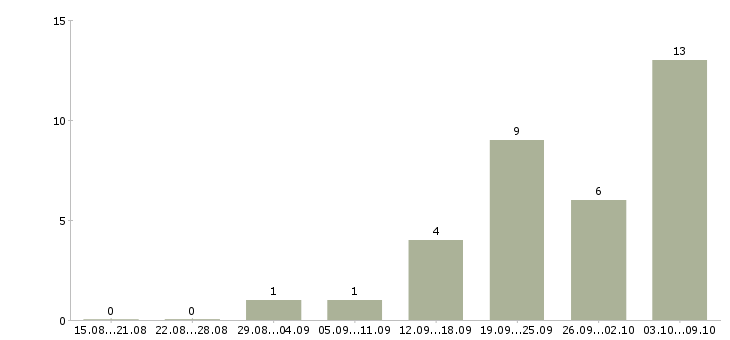 Работа мастер приемщик автомобилей Санкт-петербург - Число вакансий Санкт-петербург по специальности мастер приемщик автомобилей за 2 месяца