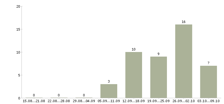 Работа менеджер службы доставки Санкт-петербург - Число вакансий Санкт-петербург по специальности менеджер службы доставки за 2 месяца