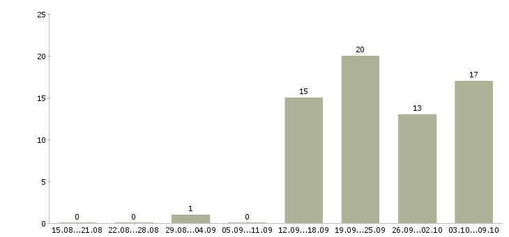 Работа специалист по экономическим вопросам Санкт-петербург - Число вакансий Санкт-петербург по специальности специалист по экономическим вопросам за 2 месяца
