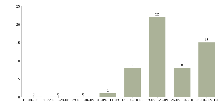 Работа бухгалтер оп Улан-удэ - Число вакансий Улан-удэ по специальности бухгалтер оп за 2 месяца