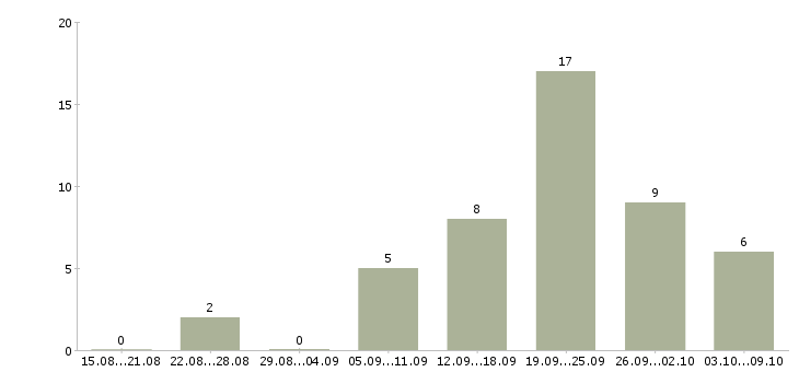 Работа сотрудники в интернет проект в Архангельске - Число вакансий в Архангельске по специальности сотрудники в интернет проект за 2 месяца