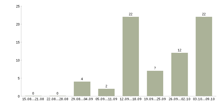 Работа требуется сотрудник для интернет магазина в Астрахани - Число вакансий в Астрахани по специальности требуется сотрудник для интернет магазина за 2 месяца