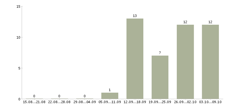 Работа менеджер по привлечению корпоративных клиентов в Барнауле - Число вакансий в Барнауле по специальности менеджер по привлечению корпоративных клиентов за 2 месяца