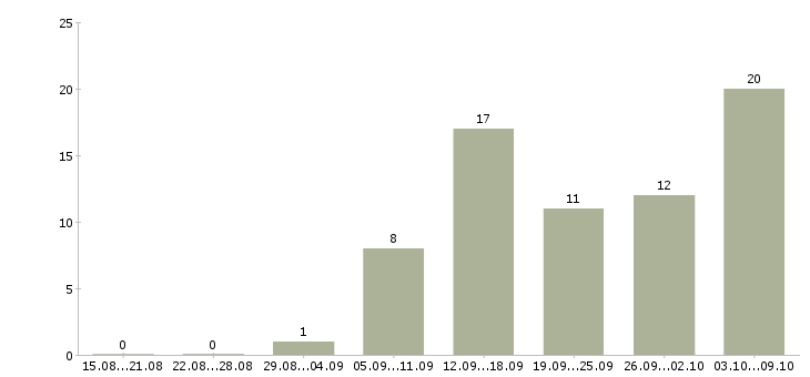 Работа требуется сотрудник для интернет магазина в Барнауле - Число вакансий в Барнауле по специальности требуется сотрудник для интернет магазина за 2 месяца