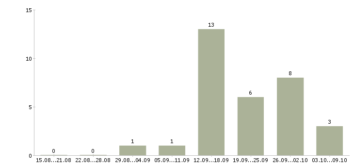 Работа менеджер по продажам проектов в Белгороде - Число вакансий в Белгороде по специальности менеджер по продажам проектов за 2 месяца